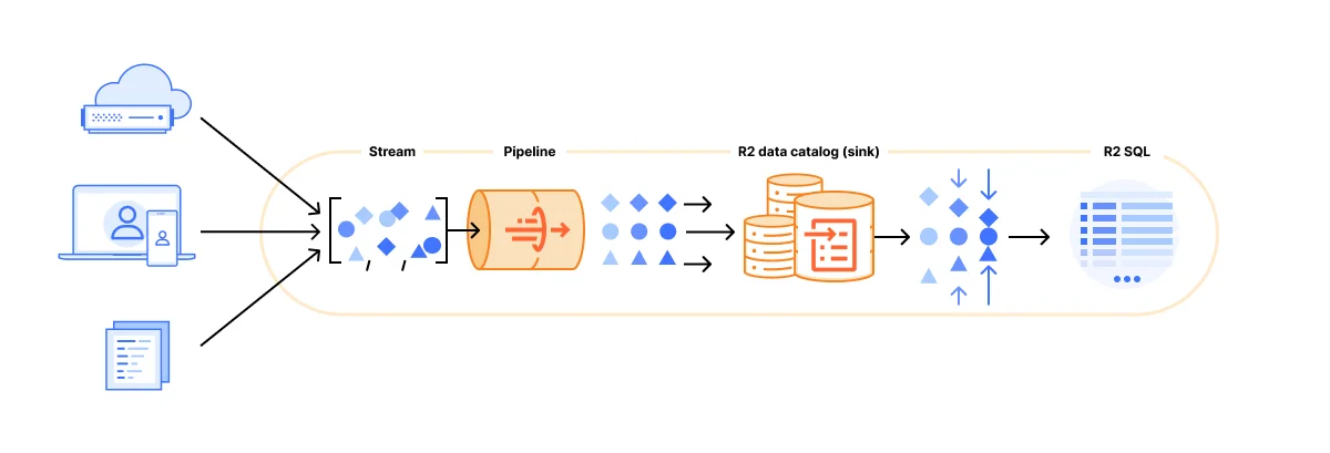 Cloudflare Data Platform