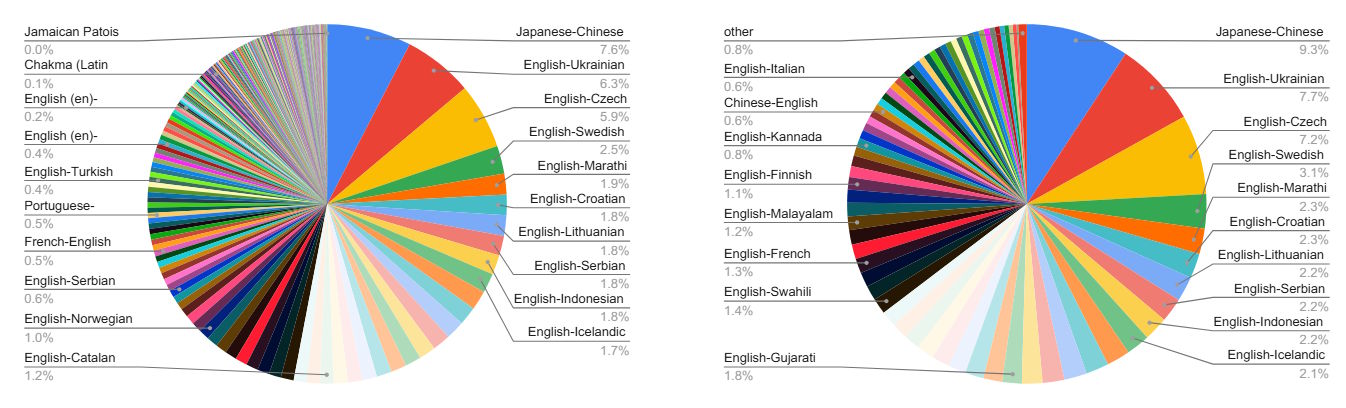 Google-TranslateGemma-SFT-RL-Data-Mixture