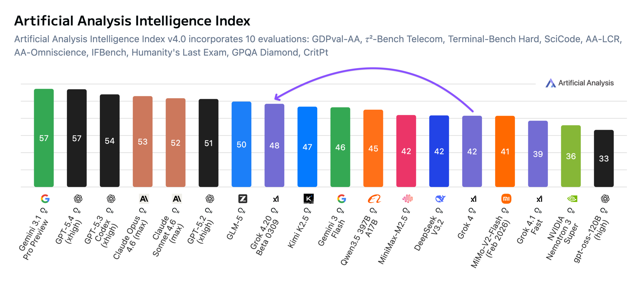 grok_420_AA_benchmark