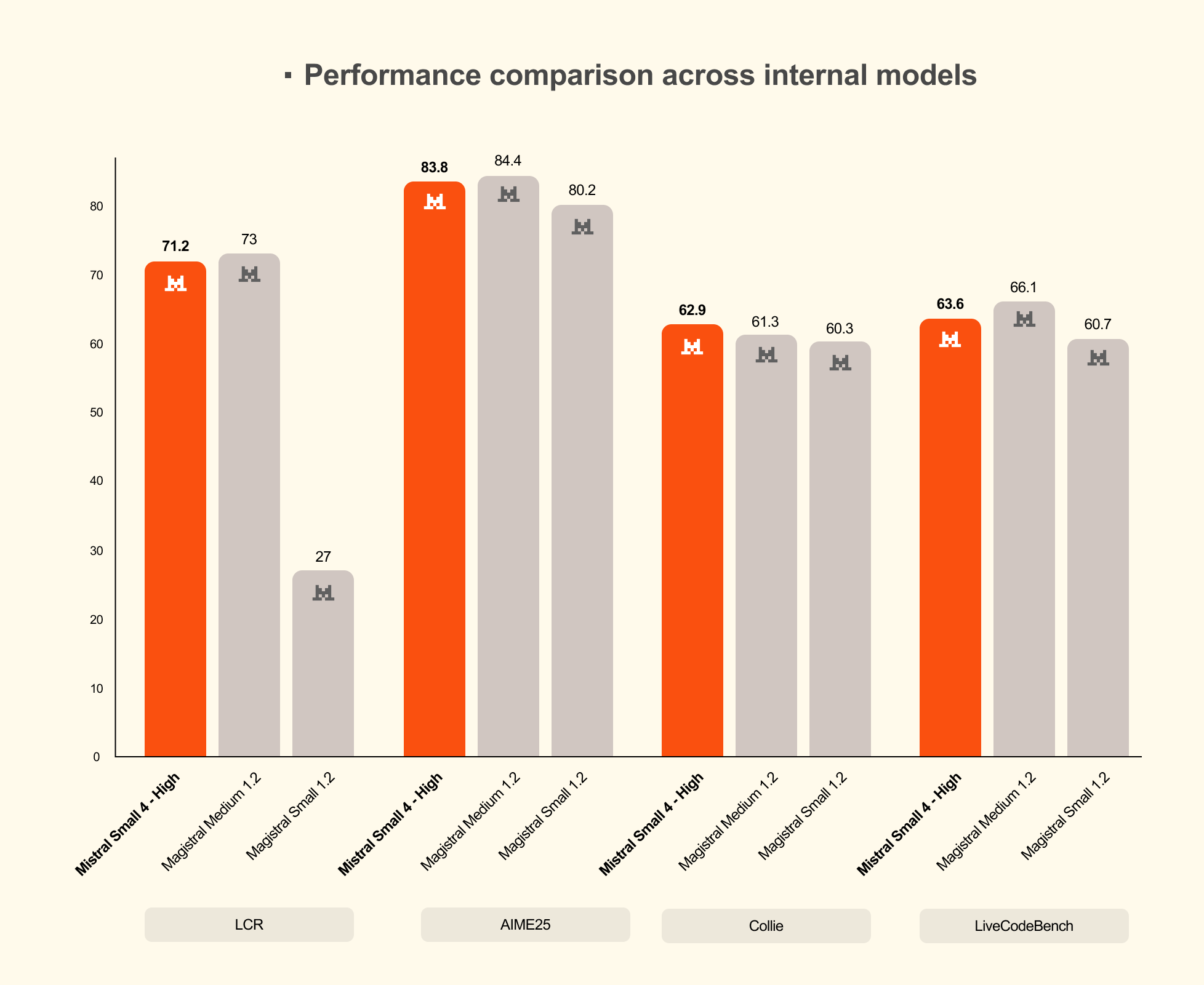 Mistral-Small-4-Performance-Comparison-Across-Internal-Models-2
