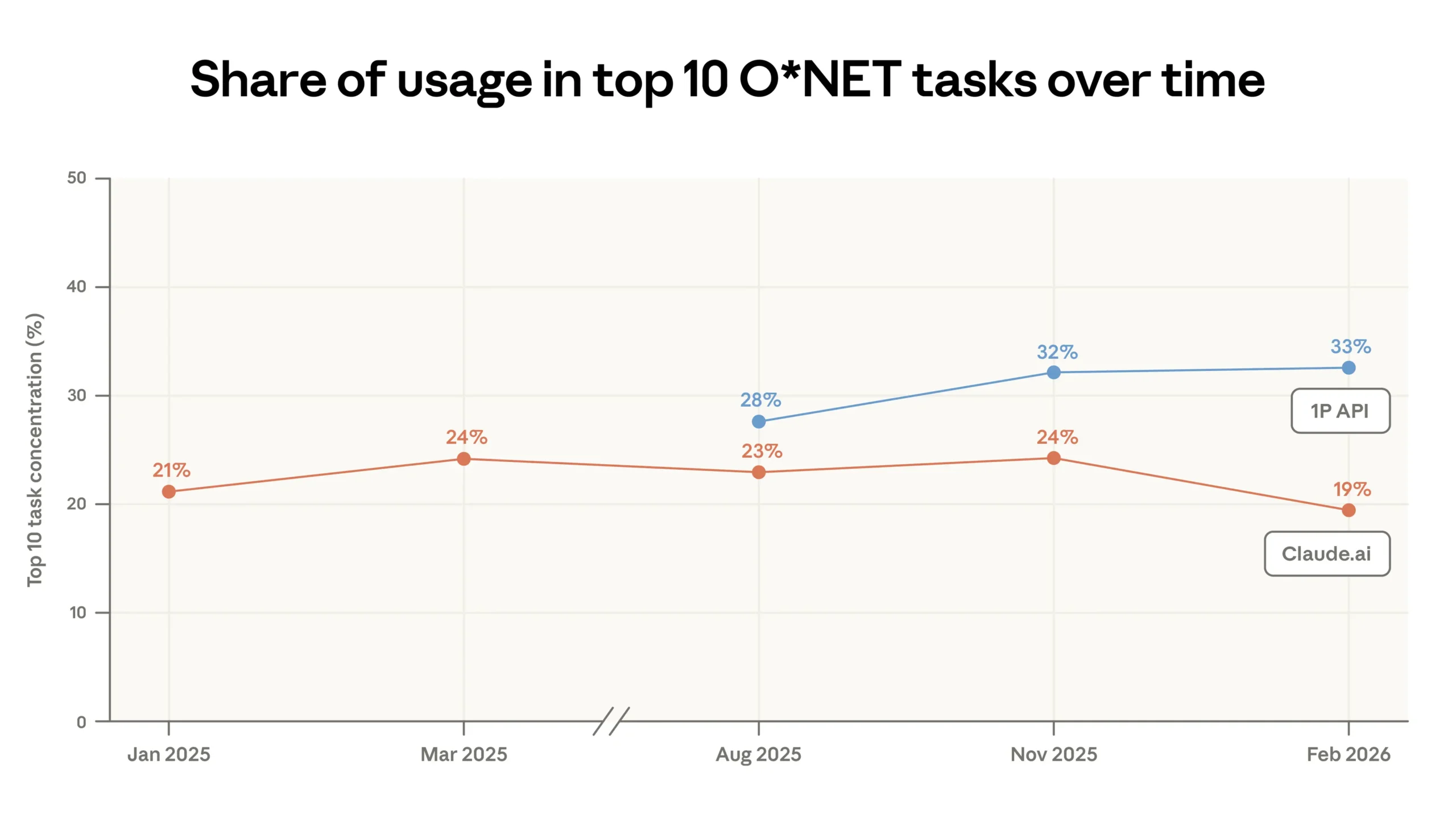 Anthropic-Economic-Index-Report-e0294de133e1d71da05fa21063aa3e9f904dbe82-4417x2496-1-scaled-1 Anthropic-Economic-Index-Report-e0294de133e1d71da05fa21063aa3e9f904dbe82-4417x2496-1-scaled-1