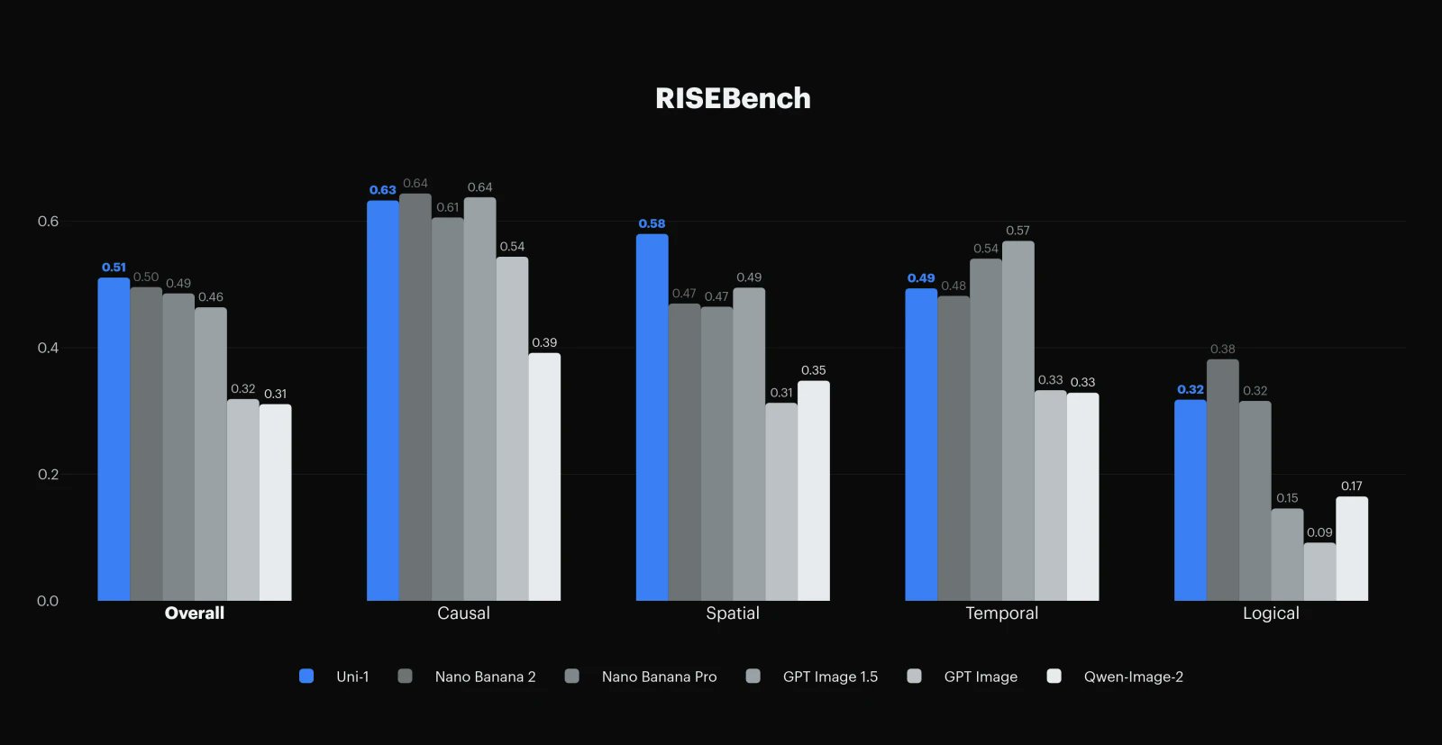 uni_1_benchmarks