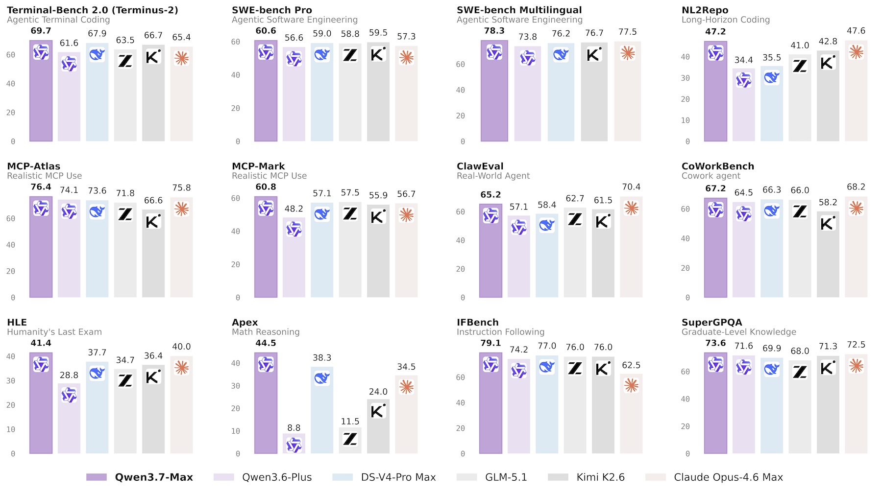 Qwen3.7-Max-Score Qwen3.7-Max-Score