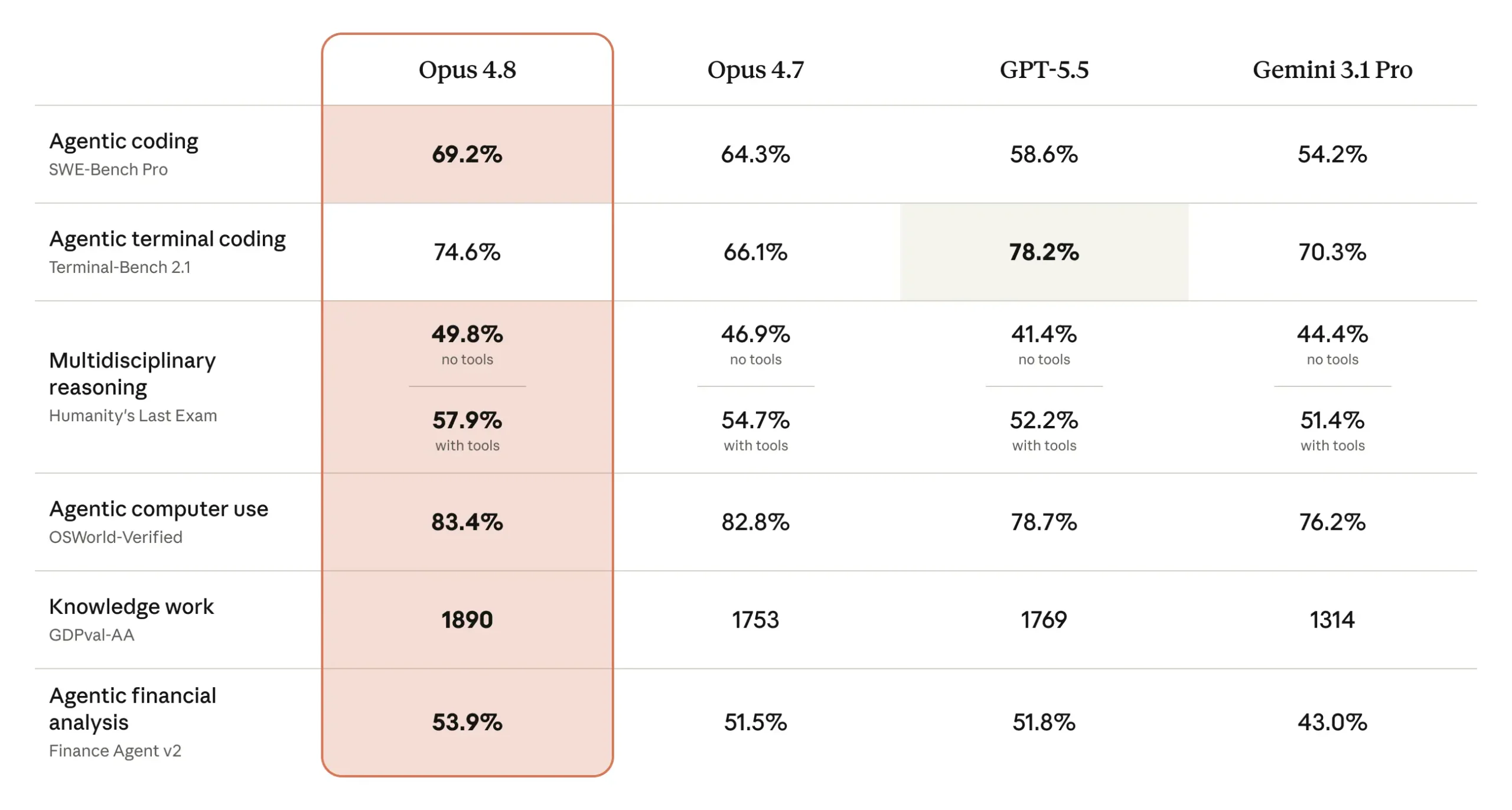 anthropic_opus48_benchmarks-scaled-1 anthropic_opus48_benchmarks-scaled-1