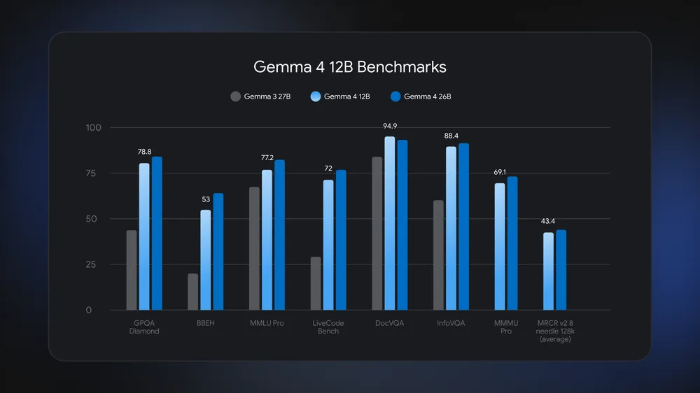 google_gemma412b_benchmarks