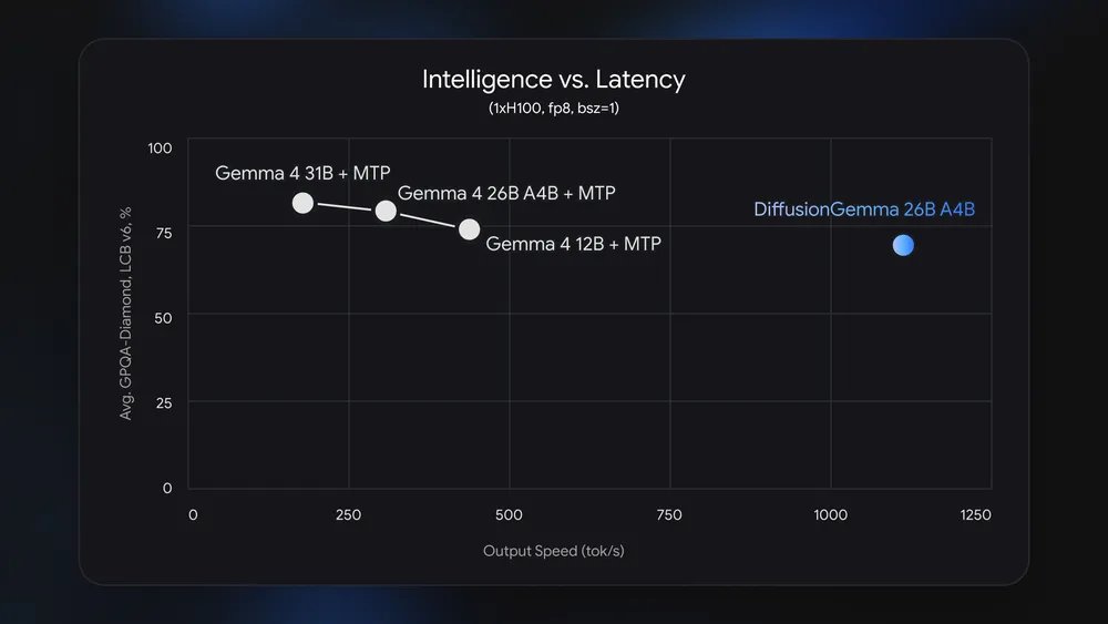 diffusiongemma-02-intelligence-vs-latency diffusiongemma-02-intelligence-vs-latency