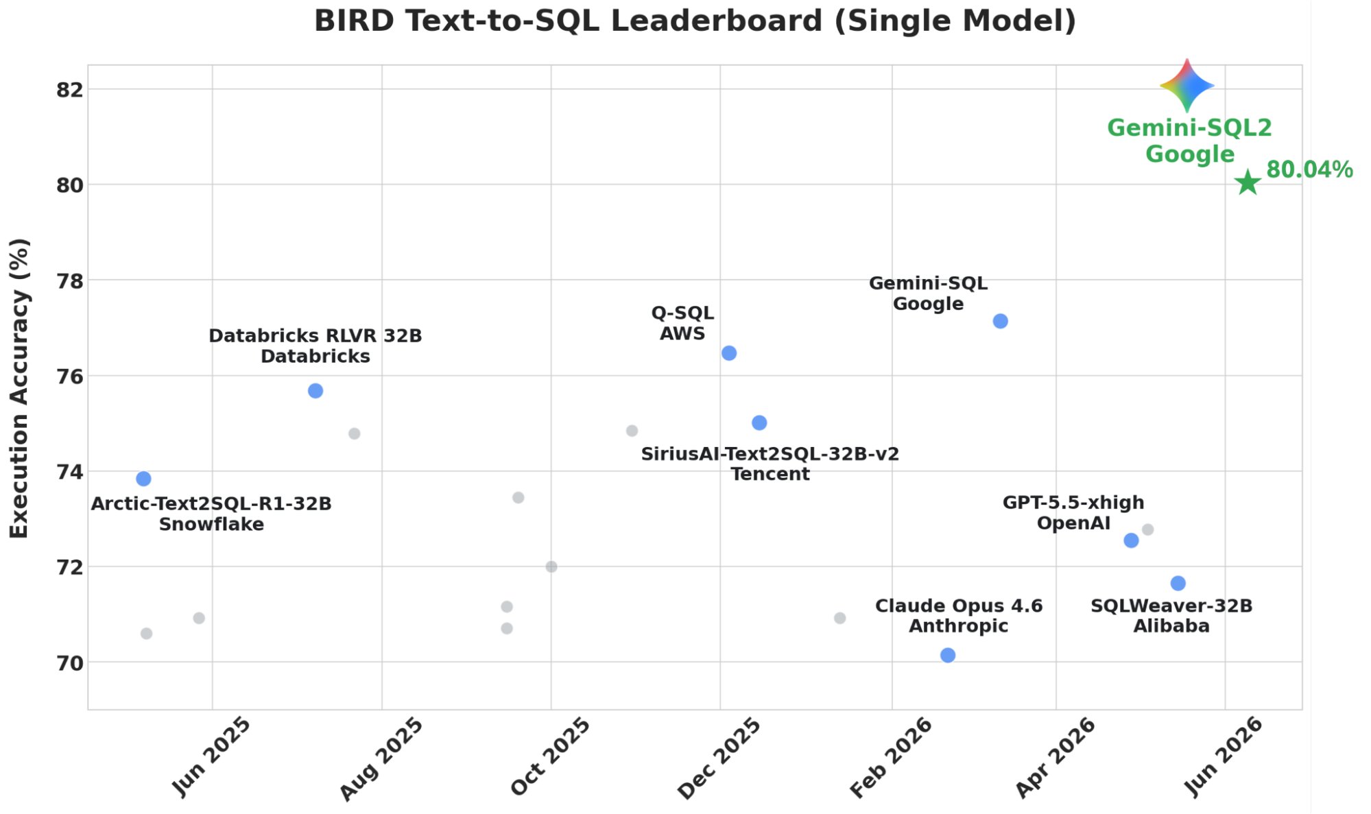 google_research_sql_model