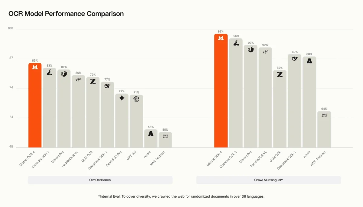 ocr4-model-performance-comparison-1200x686