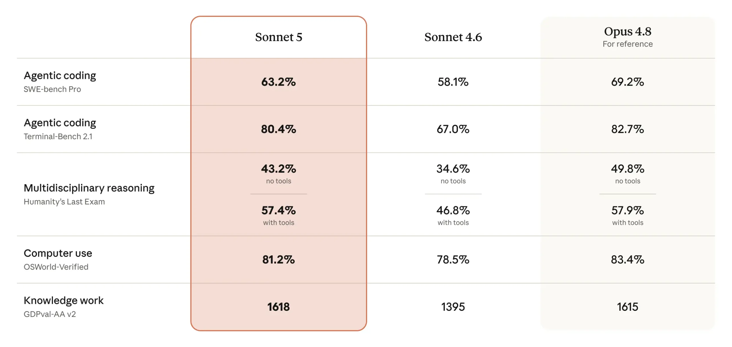 sonnet_5_benchmarks-scaled-1 sonnet_5_benchmarks-scaled-1