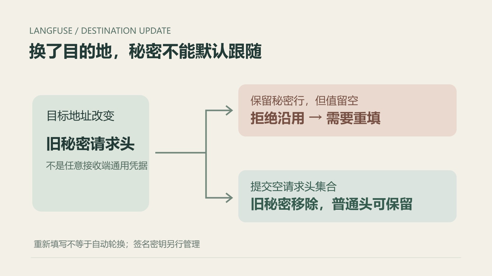 目的地变化时秘密请求头重新填写、拒绝沿用和移除处理的原创结构示意