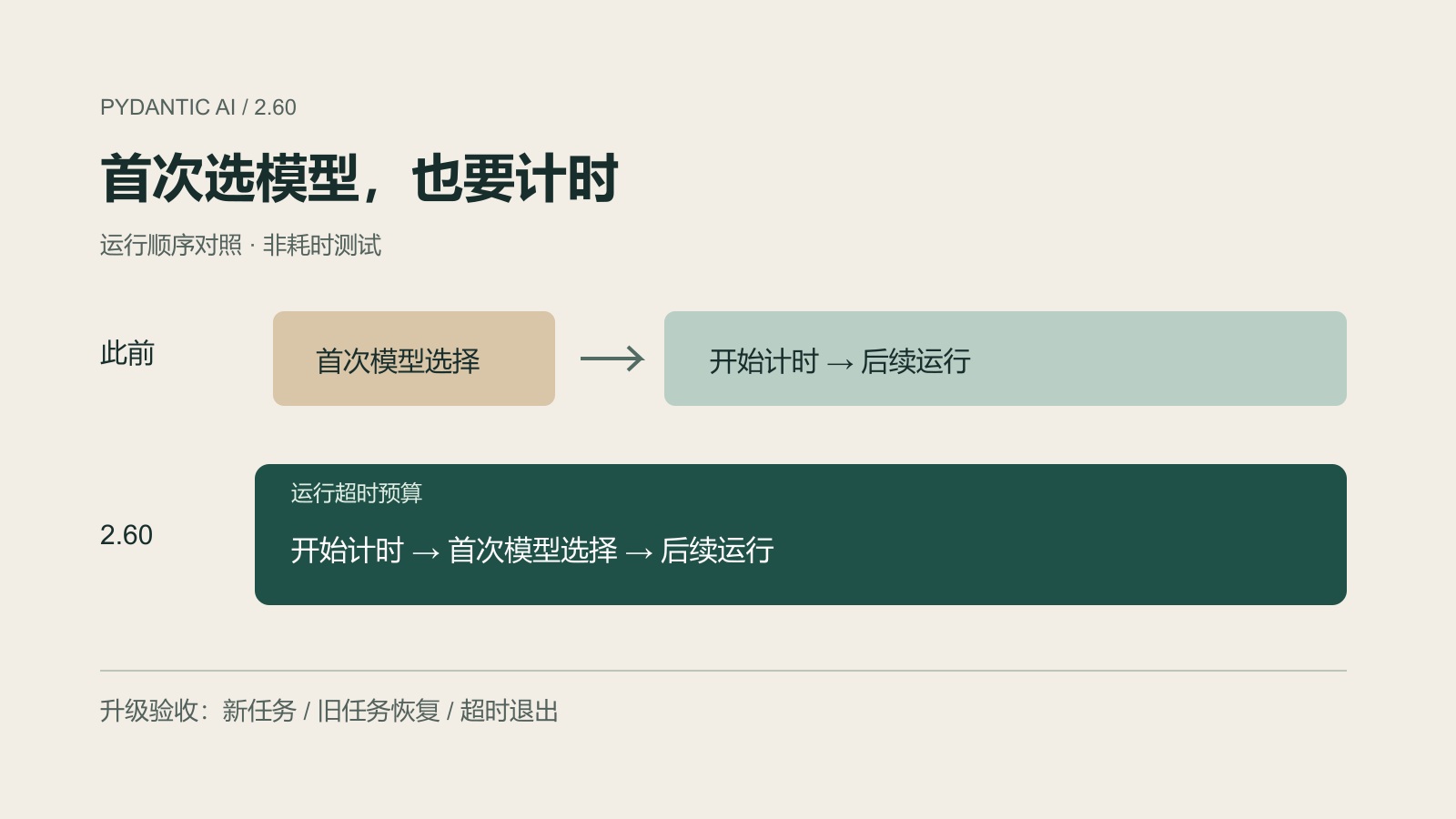 首次模型选择从计时外移入运行超时预算的顺序对照示意