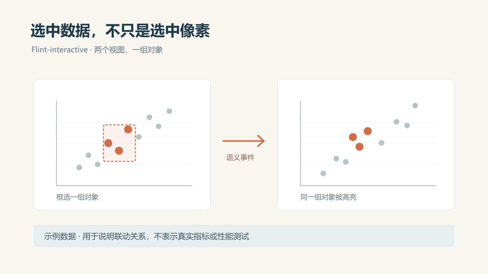 同一组示例数据在两张散点图中联动高亮的原创交互示意