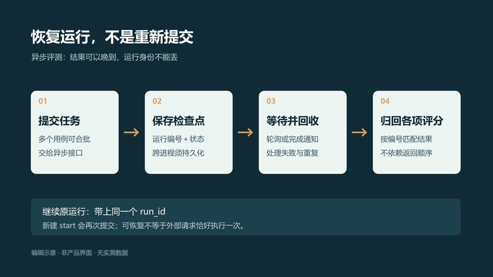 批量评测提交、保存运行编号、等待回收和评分的四阶段流程示意