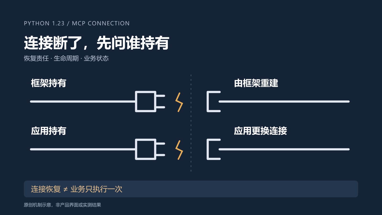 MCP连接在框架持有与应用持有两种模式下分别承担恢复责任的原创机制示意