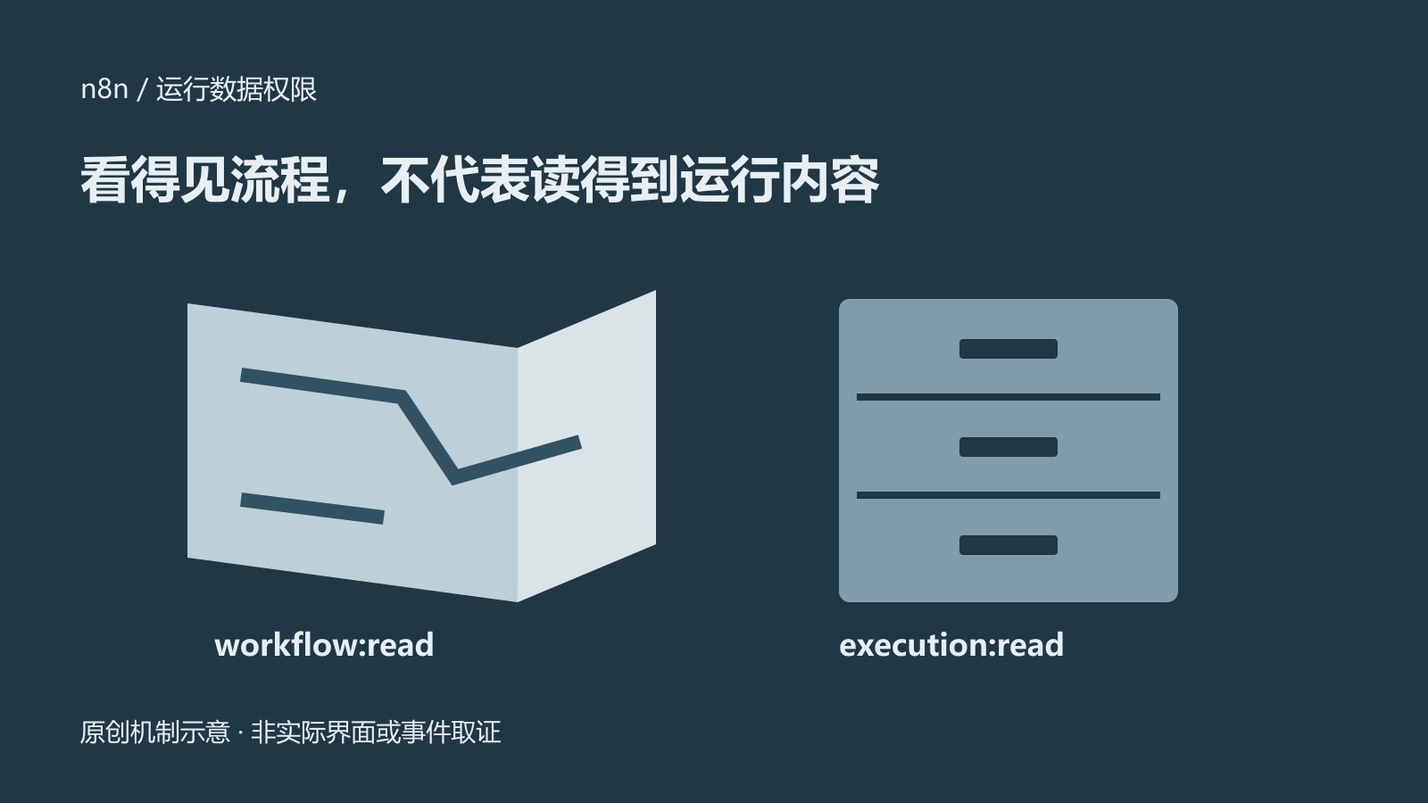 打开的流程图纸与关闭的运行档案柜并列,分别标注工作流可见与运行数据可读权限