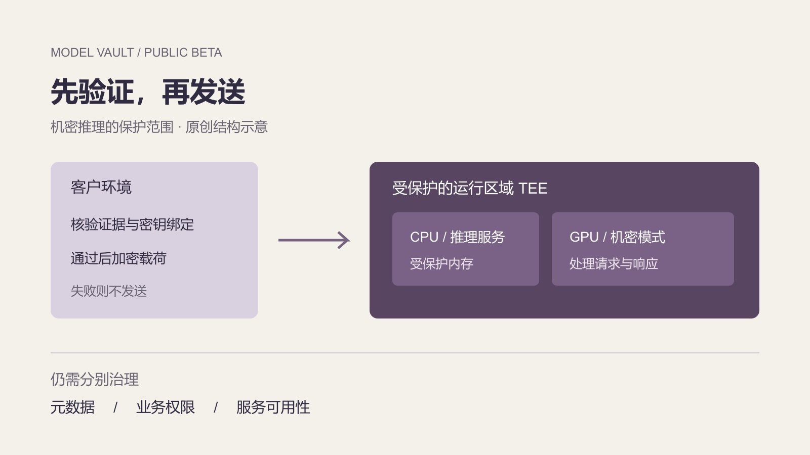 客户端先验证再发送载荷以及TEE内外保护范围的结构示意