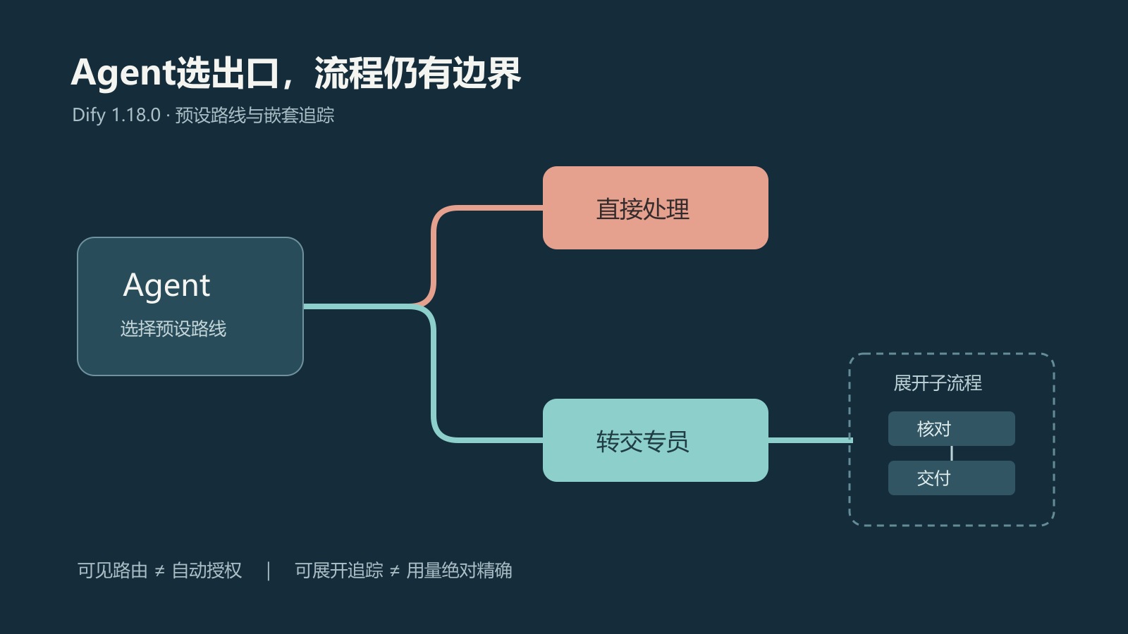 Agent从两条预设路线选择出口并进入可展开子流程的原创示意