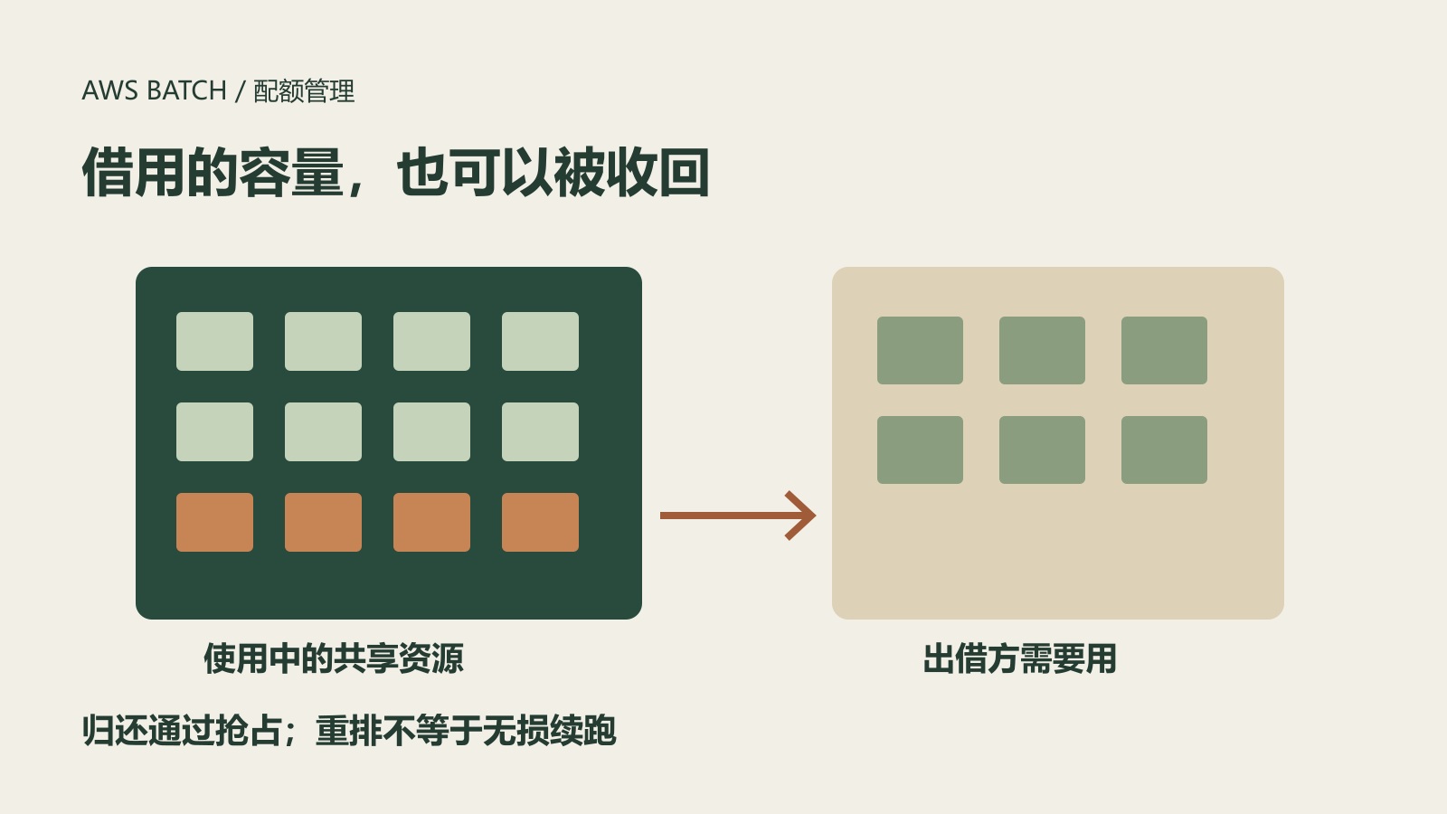 两组方格代表团队可用资源,借用区域以不同颜色标记,回向箭头提示资源可被收回