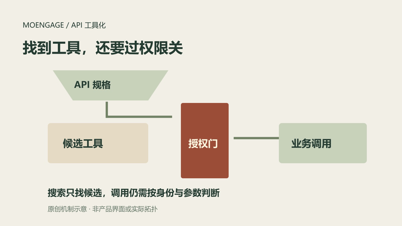 API规格进入候选工具漏斗,经过独立权限闸门后才能到达业务调用区域,搜索与授权分开
